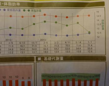 体脂肪下がる